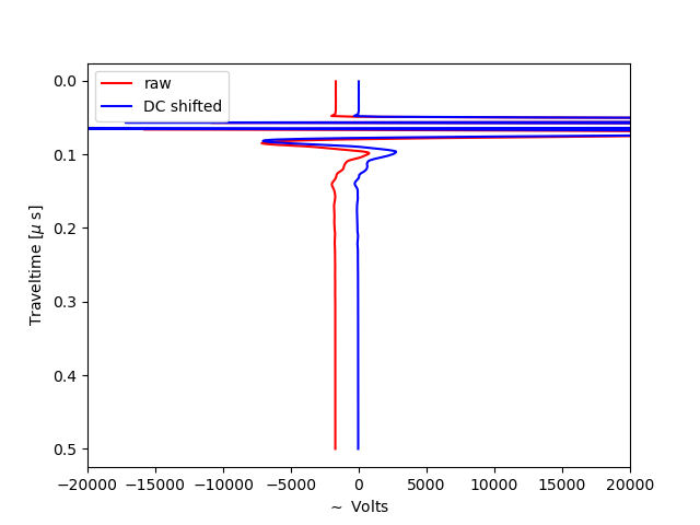 Effect of DC Shifting