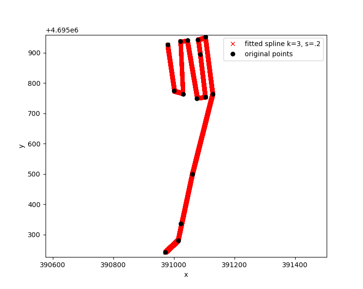 Effect of DC Shifting