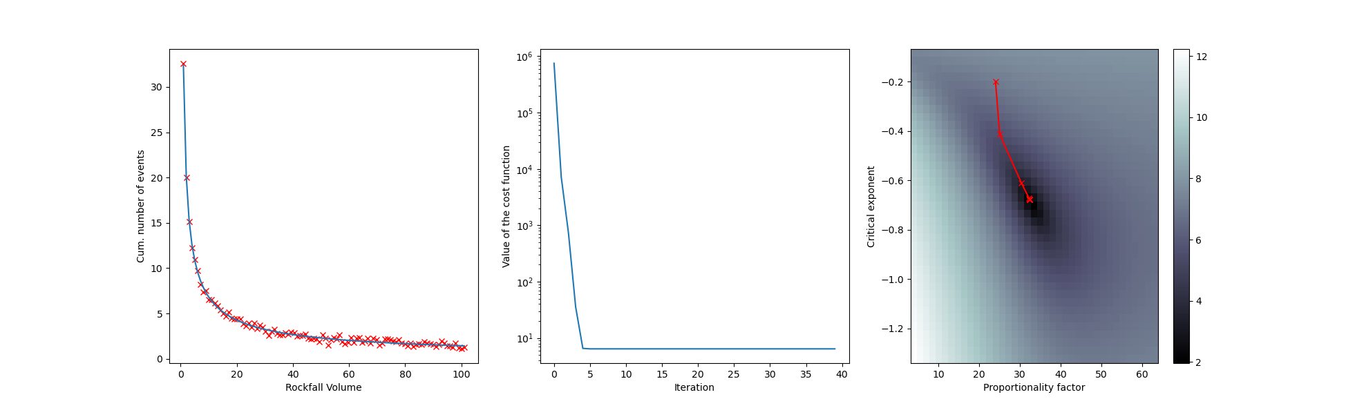 Results of iterative fitting in a power law