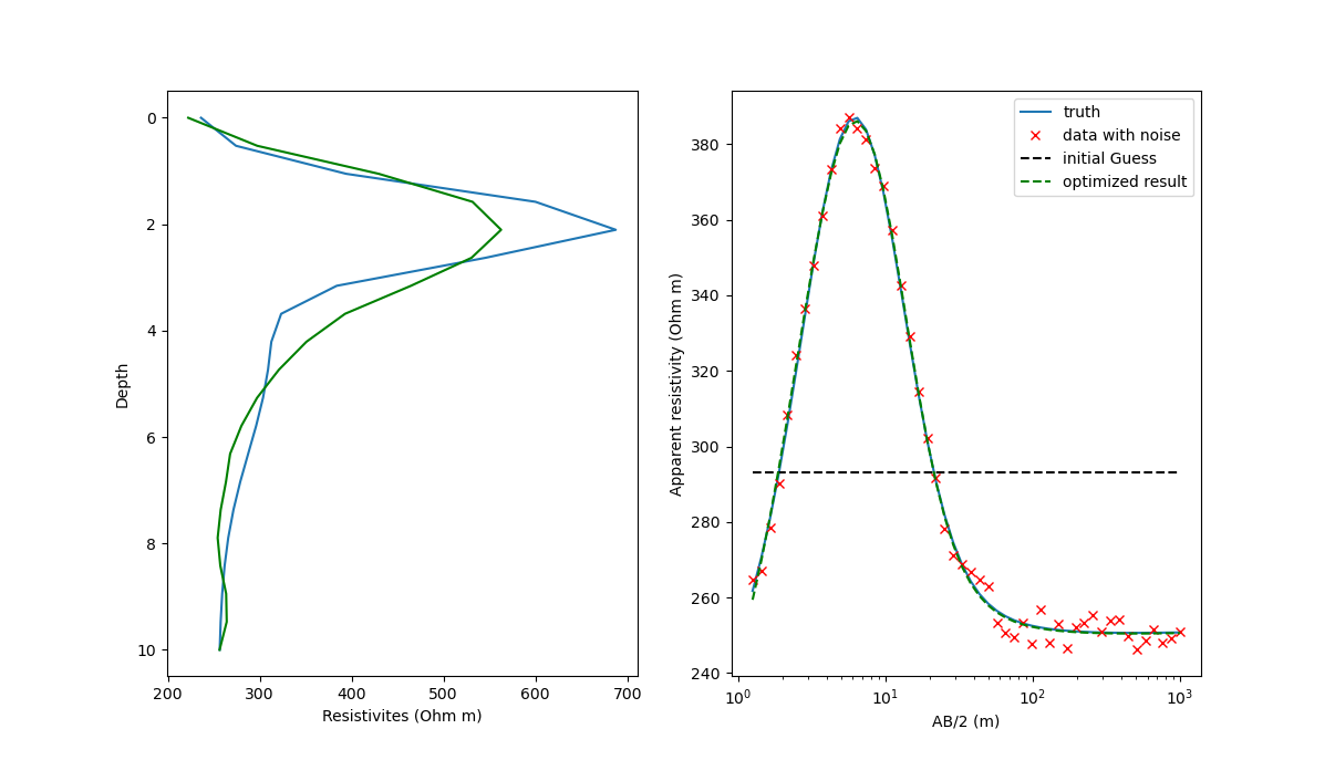 Demonstration of Twin Experiment