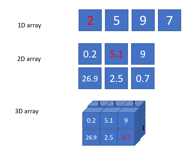../_images/1D_2D_3D_arrays.png